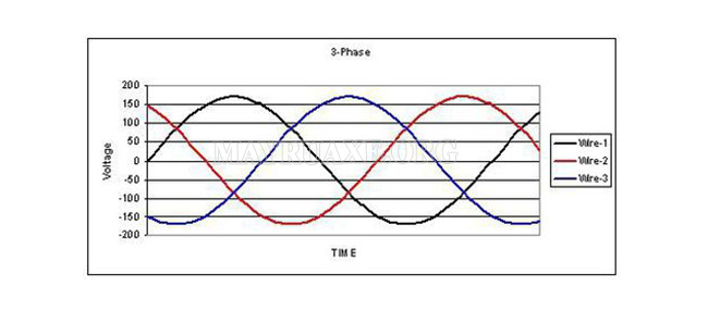 Sơ đồ mô tả dòng điện 3 pha